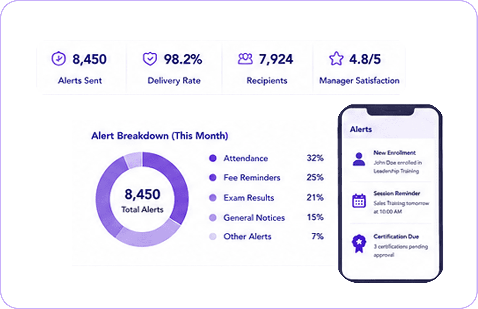 Automated Alerts & Manager Portal