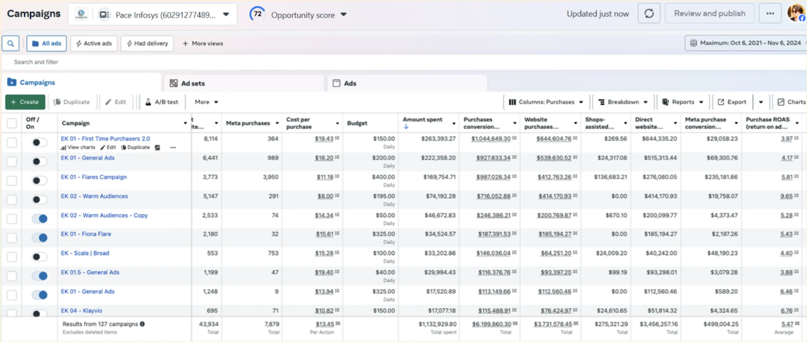 Multichannel Marketing Performance Results for P. Elyse Boutique