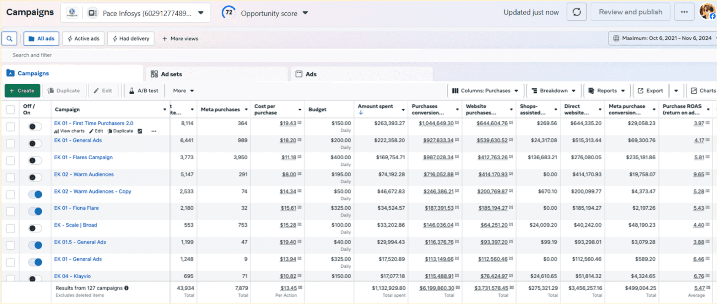 Multichannel Marketing Performance Results for P. Elyse Boutique